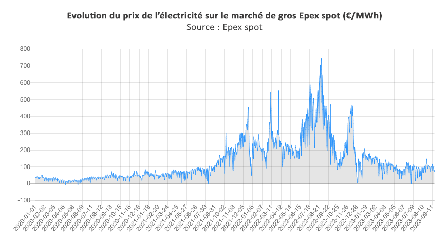 évolution du prix de l'électricité sur le marché de gros Epex spot