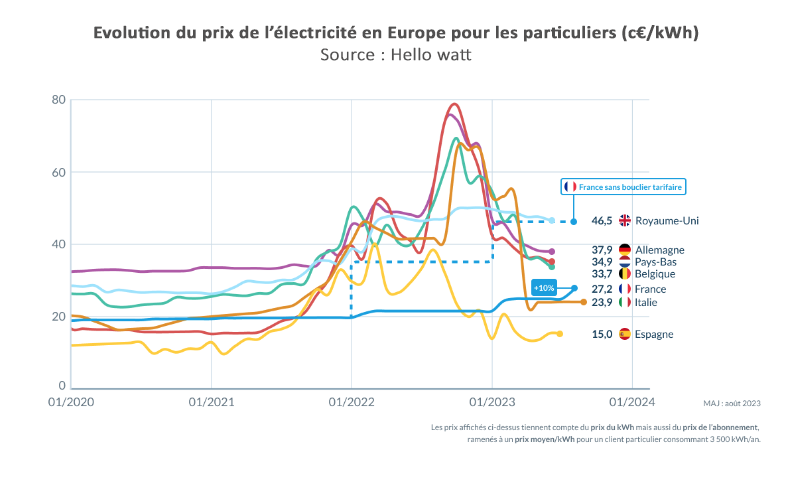 évolution des prix de l'électricité en Europe pour les particuliers